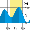 Point Latouche tide chart for Friday, October 24, 2025