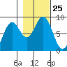 Point Latouche tide chart for Saturday, October 25, 2025