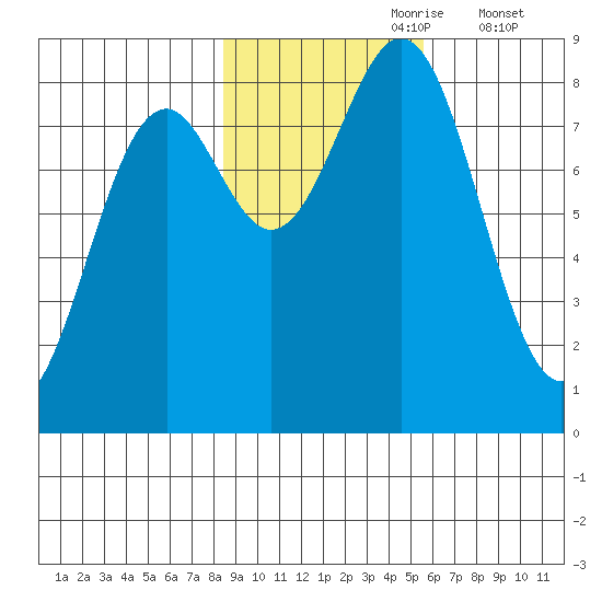 Point Latouche tide chart for Monday, October 27, 2025