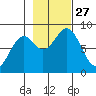 Point Latouche tide chart for Monday, October 27, 2025