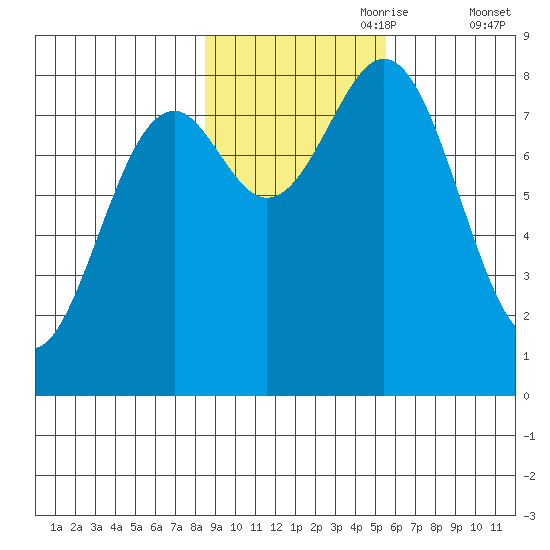 Point Latouche tide chart for Tuesday, October 28, 2025
