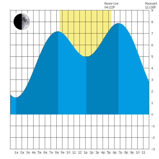 Point Latouche tide chart for Wednesday, October 29, 2025