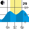 Point Latouche tide chart for Wednesday, October 29, 2025