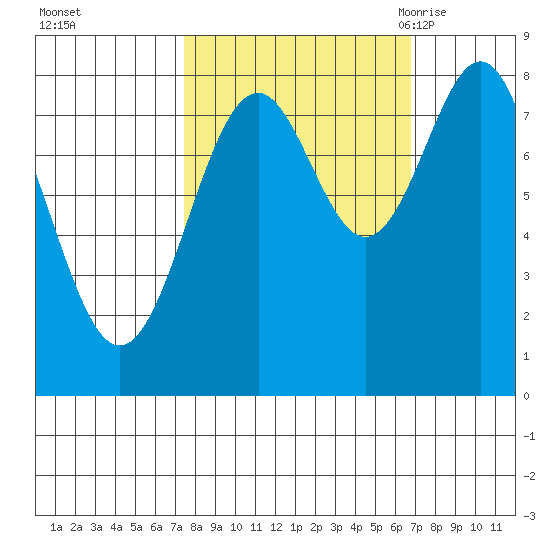 Point Latouche tide chart for Thursday, October 2, 2025
