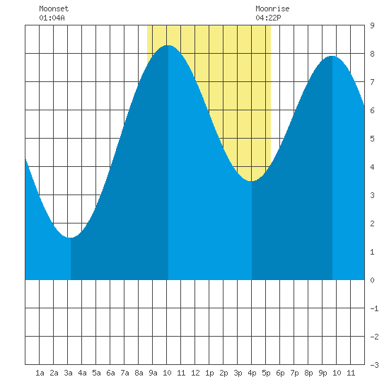 Point Latouche tide chart for Friday, October 31, 2025
