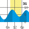 Point Latouche tide chart for Friday, October 31, 2025