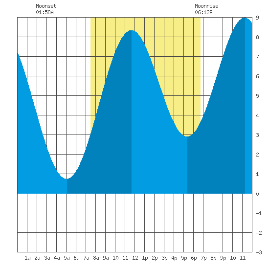 Point Latouche tide chart for Friday, October 3, 2025
