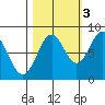 Point Latouche tide chart for Friday, October 3, 2025
