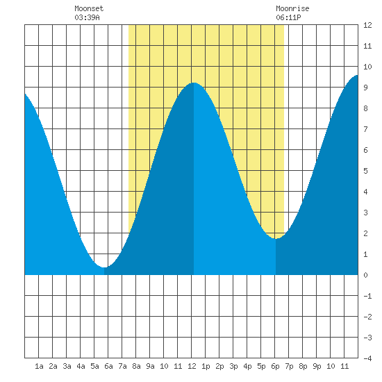 Point Latouche tide chart for Saturday, October 4, 2025