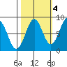 Point Latouche tide chart for Saturday, October 4, 2025