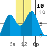 Point Latouche tide chart for Monday, November 10, 2025