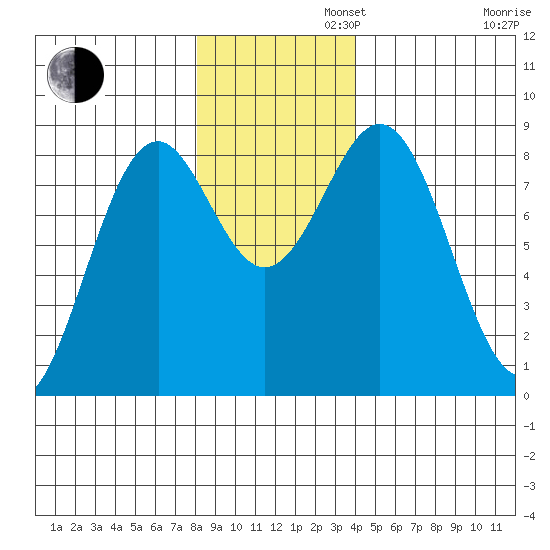 Point Latouche tide chart for Tuesday, November 11, 2025