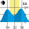 Point Latouche tide chart for Tuesday, November 11, 2025