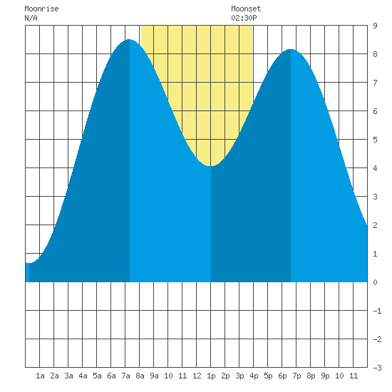 Point Latouche tide chart for Wednesday, November 12, 2025