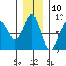 Point Latouche tide chart for Tuesday, November 18, 2025
