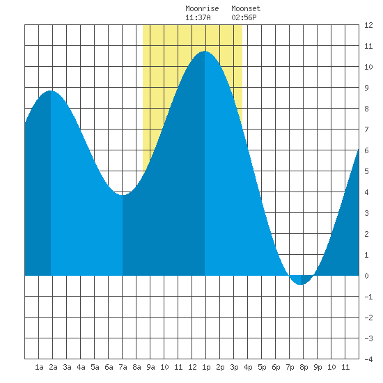 Point Latouche tide chart for Friday, November 21, 2025