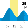 Point Latouche tide chart for Saturday, November 29, 2025