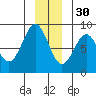 Point Latouche tide chart for Sunday, November 30, 2025