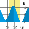 Point Latouche tide chart for Monday, November 3, 2025