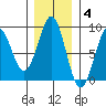 Point Latouche tide chart for Tuesday, November 4, 2025