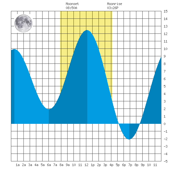 Point Latouche tide chart for Wednesday, November 5, 2025