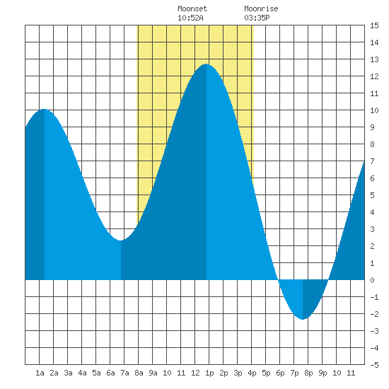 Point Latouche tide chart for Thursday, November 6, 2025