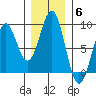 Point Latouche tide chart for Thursday, November 6, 2025