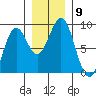 Point Latouche tide chart for Sunday, November 9, 2025