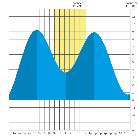 Point Latouche tide chart for Wednesday, December 10, 2025
