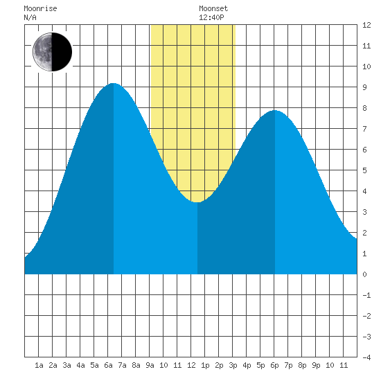 Point Latouche tide chart for Thursday, December 11, 2025