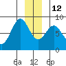 Point Latouche tide chart for Friday, December 12, 2025