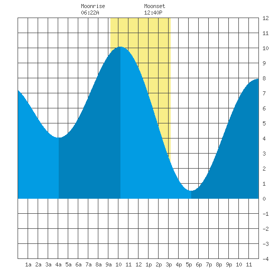 Point Latouche tide chart for Tuesday, December 16, 2025