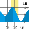 Point Latouche tide chart for Tuesday, December 16, 2025