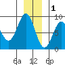 Point Latouche tide chart for Monday, December 1, 2025