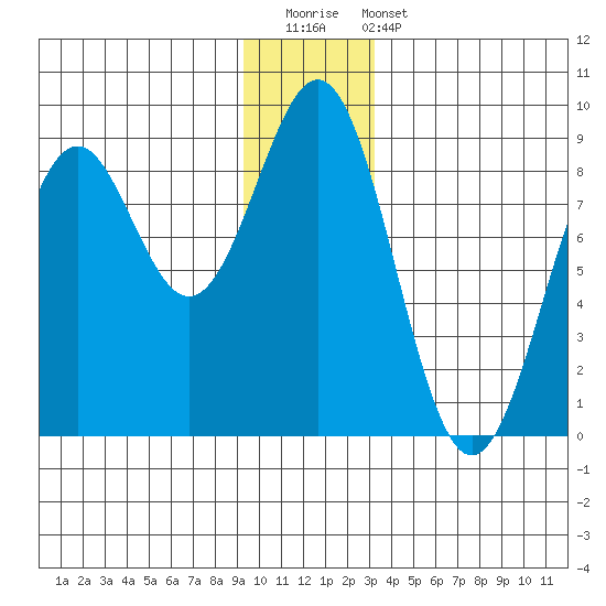 Point Latouche tide chart for Saturday, December 20, 2025