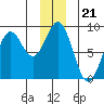 Point Latouche tide chart for Sunday, December 21, 2025