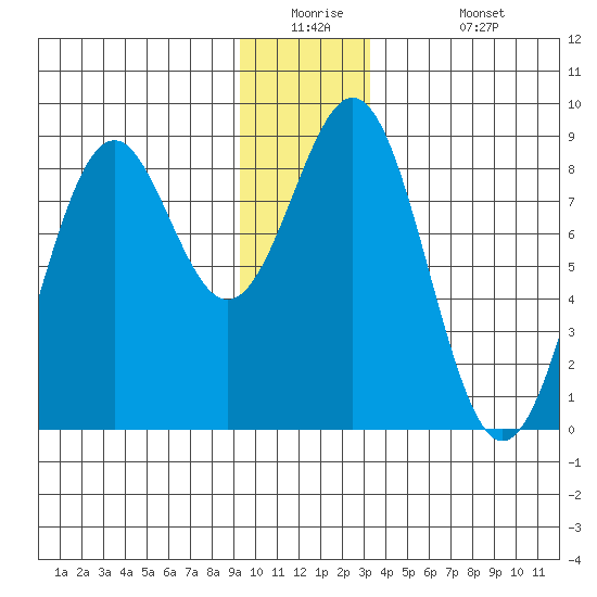 Point Latouche tide chart for Tuesday, December 23, 2025