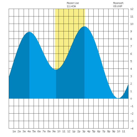 Point Latouche tide chart for Wednesday, December 24, 2025