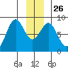 Point Latouche tide chart for Friday, December 26, 2025