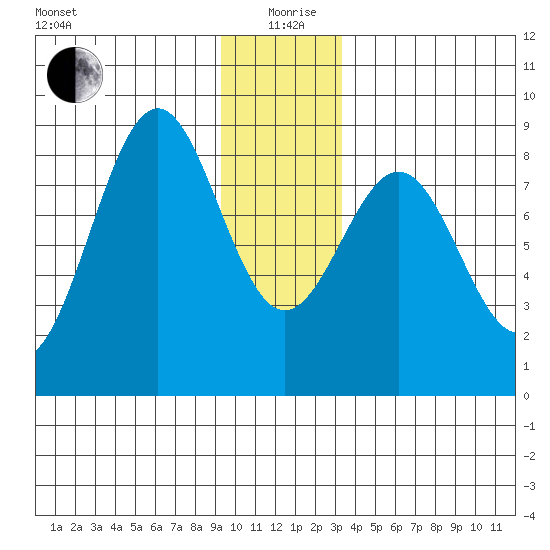 Point Latouche tide chart for Saturday, December 27, 2025