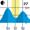 Point Latouche tide chart for Saturday, December 27, 2025