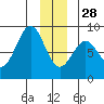 Point Latouche tide chart for Sunday, December 28, 2025