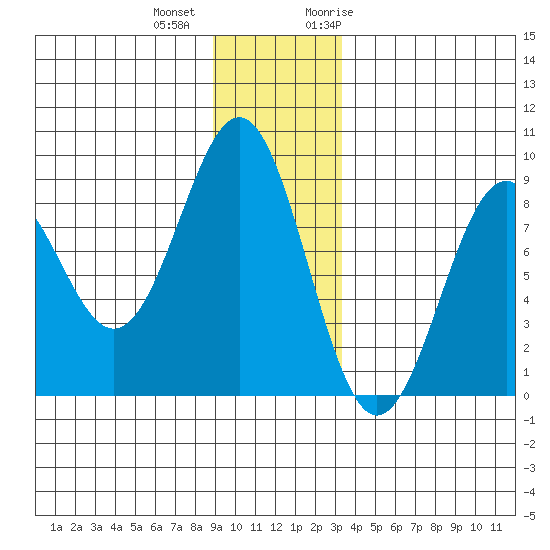 Point Latouche tide chart for Tuesday, December 2, 2025