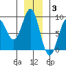 Point Latouche tide chart for Wednesday, December 3, 2025