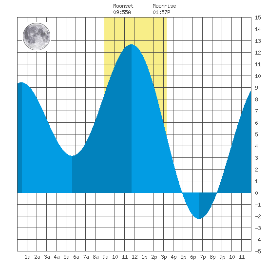 Point Latouche tide chart for Thursday, December 4, 2025