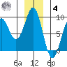 Point Latouche tide chart for Thursday, December 4, 2025
