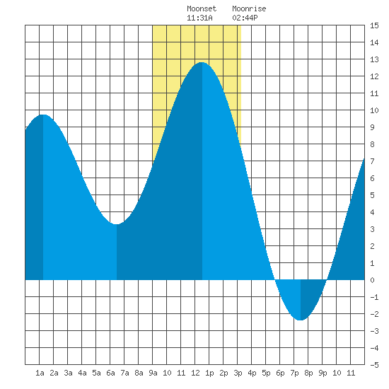 Point Latouche tide chart for Friday, December 5, 2025