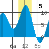 Point Latouche tide chart for Friday, December 5, 2025
