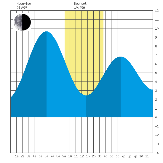 Point Latouche tide chart for Saturday, January 10, 2026