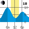 Point Latouche tide chart for Saturday, January 10, 2026